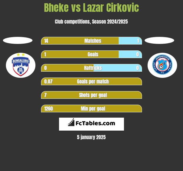 Bheke vs Lazar Cirković h2h player stats