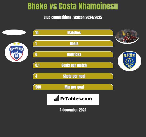 Bheke vs Costa Nhamoinesu h2h player stats