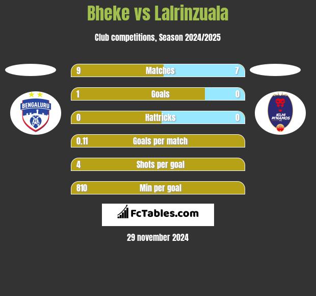 Bheke vs Lalrinzuala h2h player stats