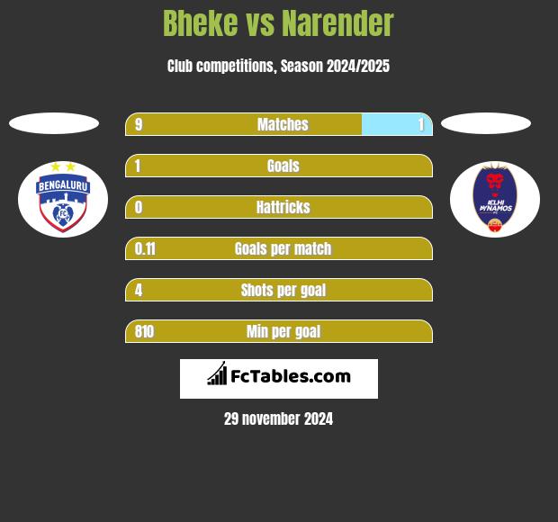 Bheke vs Narender h2h player stats