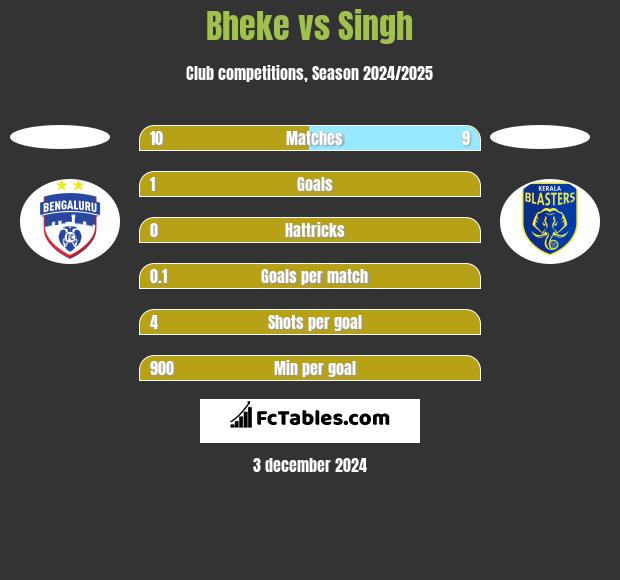 Bheke vs Singh h2h player stats