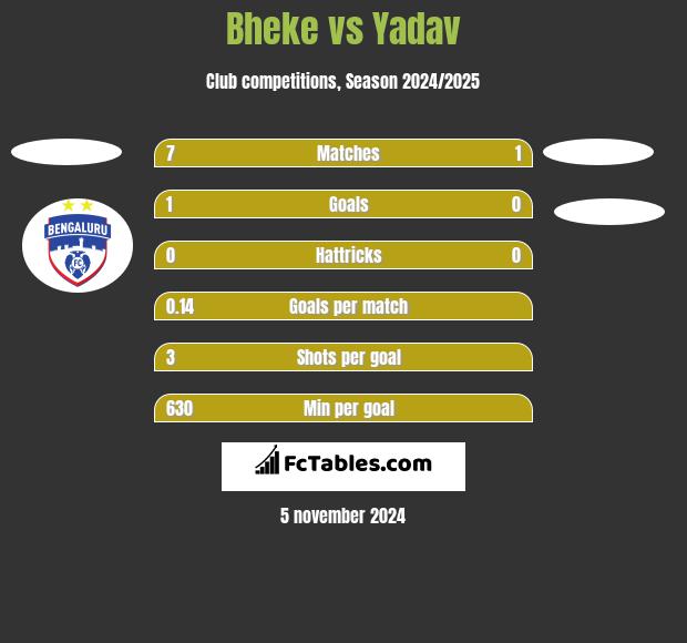 Bheke vs Yadav h2h player stats