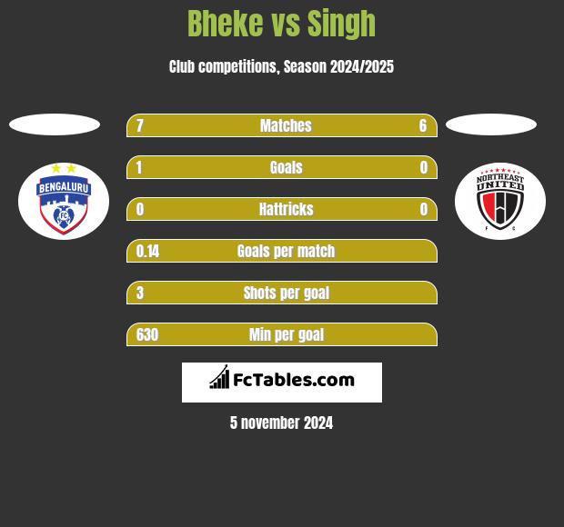 Bheke vs Singh h2h player stats