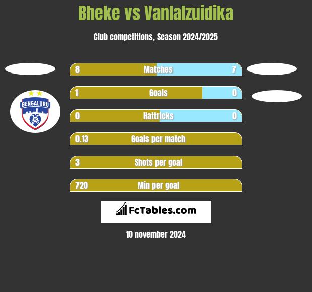 Bheke vs Vanlalzuidika h2h player stats