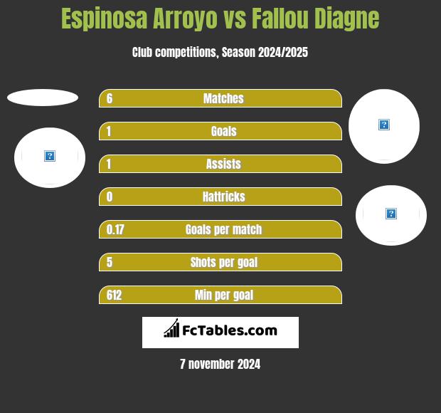 Espinosa Arroyo vs Fallou Diagne h2h player stats