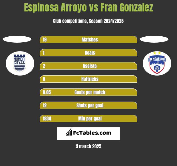 Espinosa Arroyo vs Fran Gonzalez h2h player stats