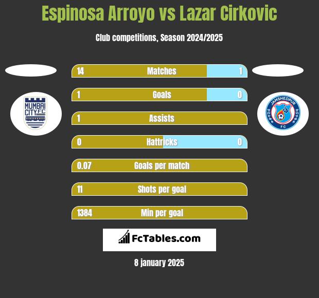 Espinosa Arroyo vs Lazar Cirkovic h2h player stats