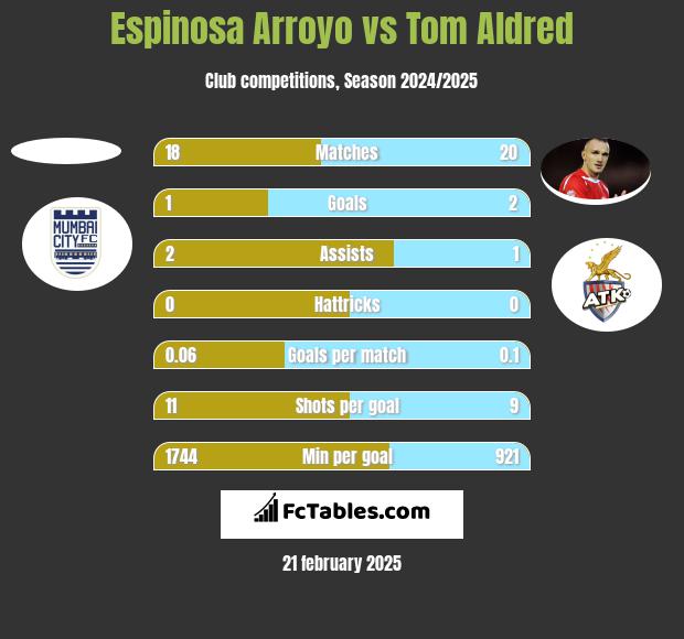 Espinosa Arroyo vs Tom Aldred h2h player stats