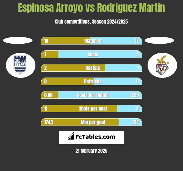 Espinosa Arroyo vs Rodriguez Martin h2h player stats