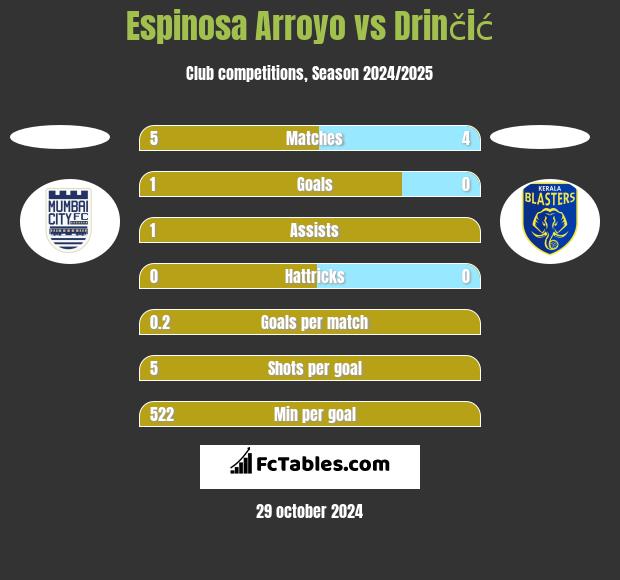 Espinosa Arroyo vs Drinčić h2h player stats