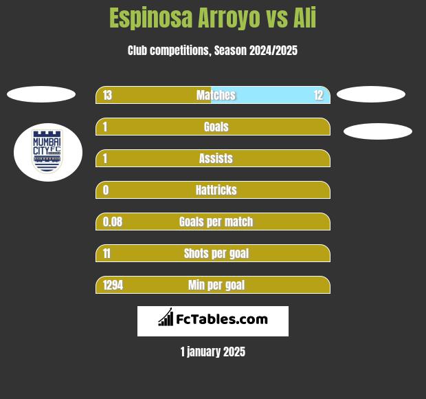 Espinosa Arroyo vs Ali h2h player stats