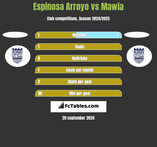 Espinosa Arroyo vs Mawia h2h player stats