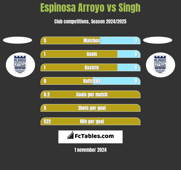 Espinosa Arroyo vs Singh h2h player stats