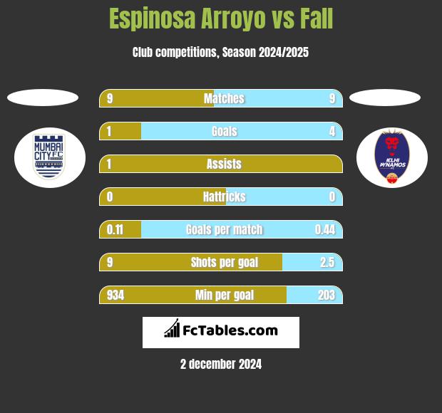 Espinosa Arroyo vs Fall h2h player stats