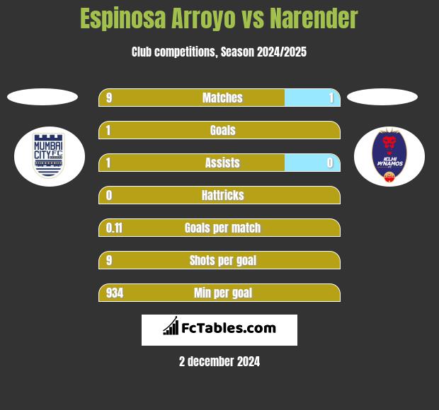 Espinosa Arroyo vs Narender h2h player stats