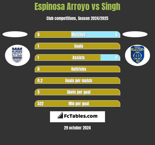 Espinosa Arroyo vs Singh h2h player stats