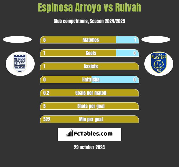 Espinosa Arroyo vs Ruivah h2h player stats