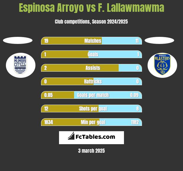 Espinosa Arroyo vs F. Lallawmawma h2h player stats