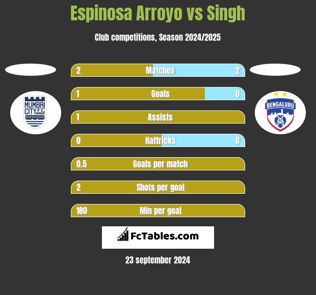 Espinosa Arroyo vs Singh h2h player stats