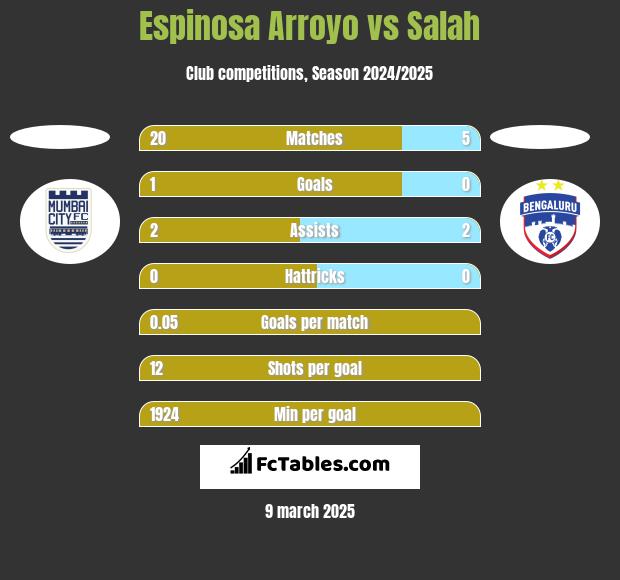 Espinosa Arroyo vs Salah h2h player stats