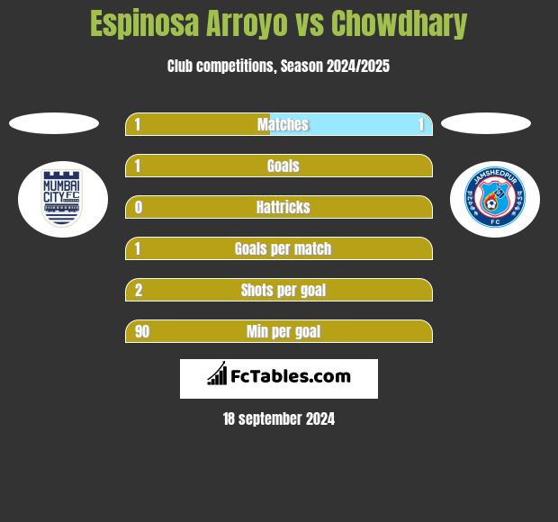 Espinosa Arroyo vs Chowdhary h2h player stats