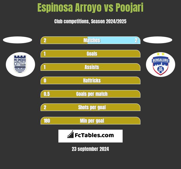 Espinosa Arroyo vs Poojari h2h player stats