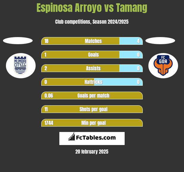 Espinosa Arroyo vs Tamang h2h player stats