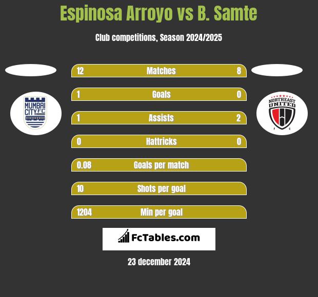 Espinosa Arroyo vs B. Samte h2h player stats