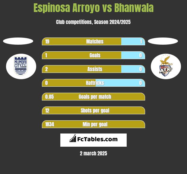 Espinosa Arroyo vs Bhanwala h2h player stats