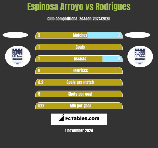 Espinosa Arroyo vs Rodrigues h2h player stats