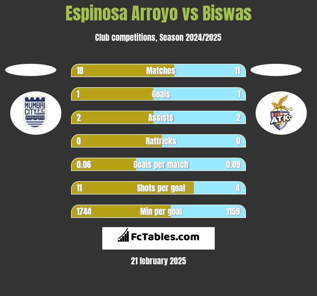 Espinosa Arroyo vs Biswas h2h player stats