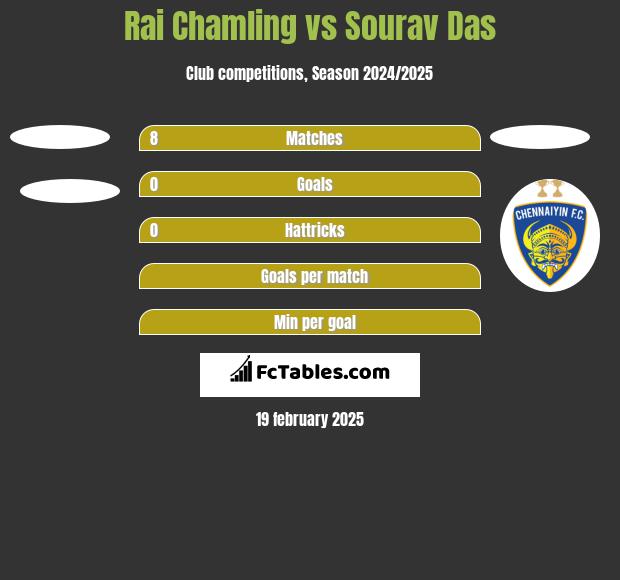 Rai Chamling vs Sourav Das h2h player stats