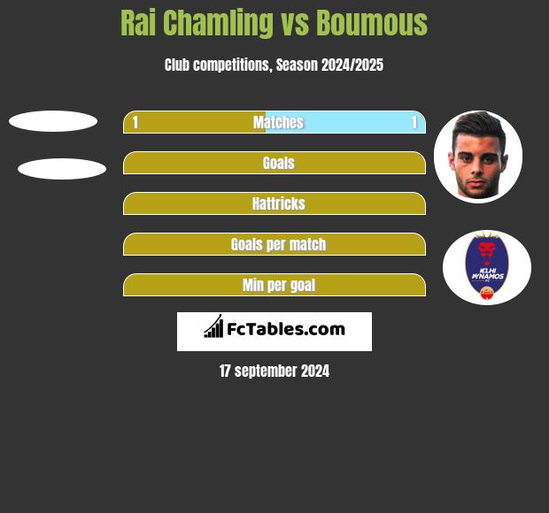 Rai Chamling vs Boumous h2h player stats