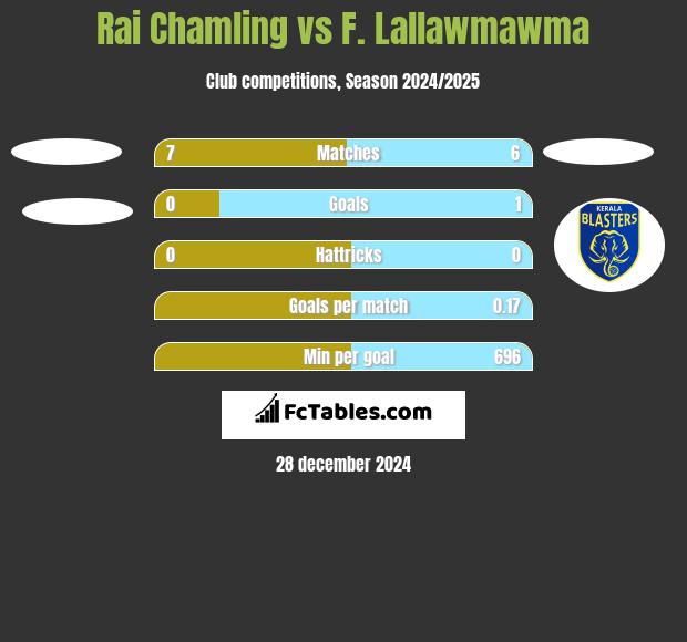 Rai Chamling vs F. Lallawmawma h2h player stats