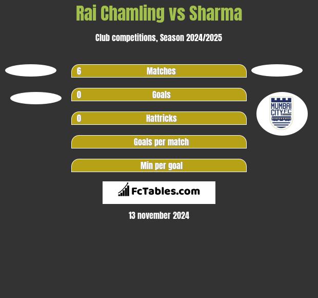 Rai Chamling vs Sharma h2h player stats