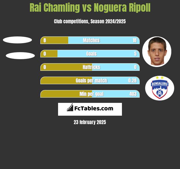 Rai Chamling vs Noguera Ripoll h2h player stats