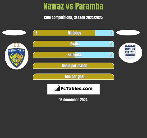 Nawaz vs Paramba h2h player stats