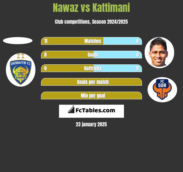 Nawaz vs Kattimani h2h player stats