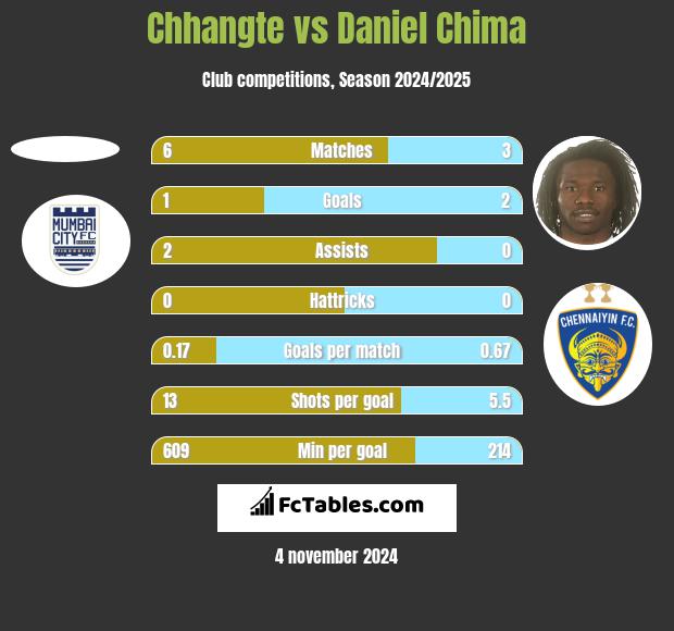 Chhangte vs Daniel Chima h2h player stats