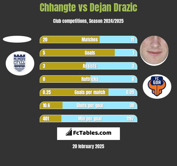 Chhangte vs Dejan Drazic h2h player stats