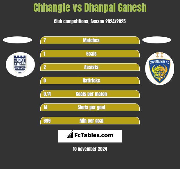 Chhangte vs Dhanpal Ganesh h2h player stats