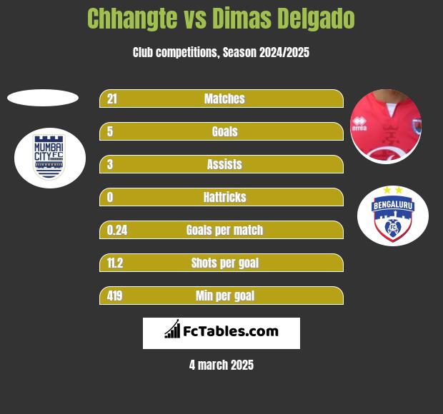 Chhangte vs Dimas Delgado h2h player stats