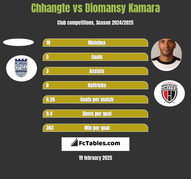 Chhangte vs Diomansy Kamara h2h player stats