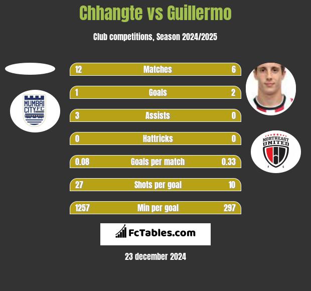 Chhangte vs Guillermo h2h player stats