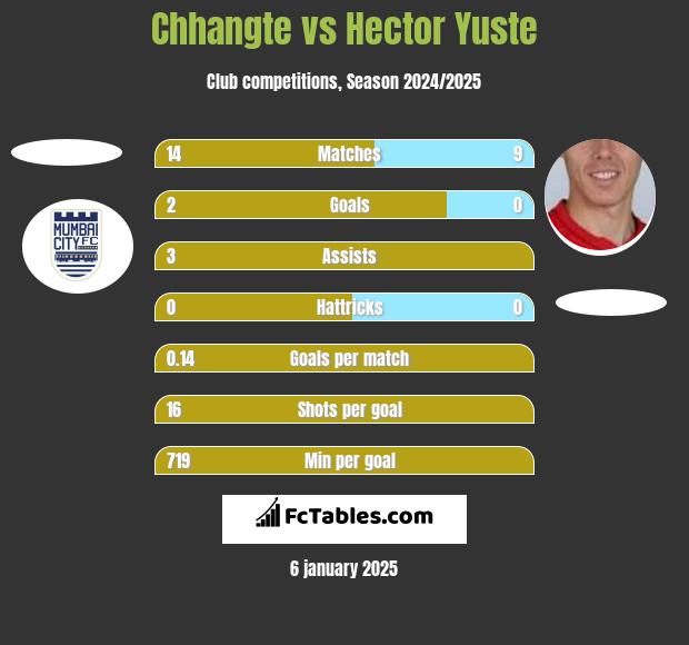 Chhangte vs Hector Yuste h2h player stats