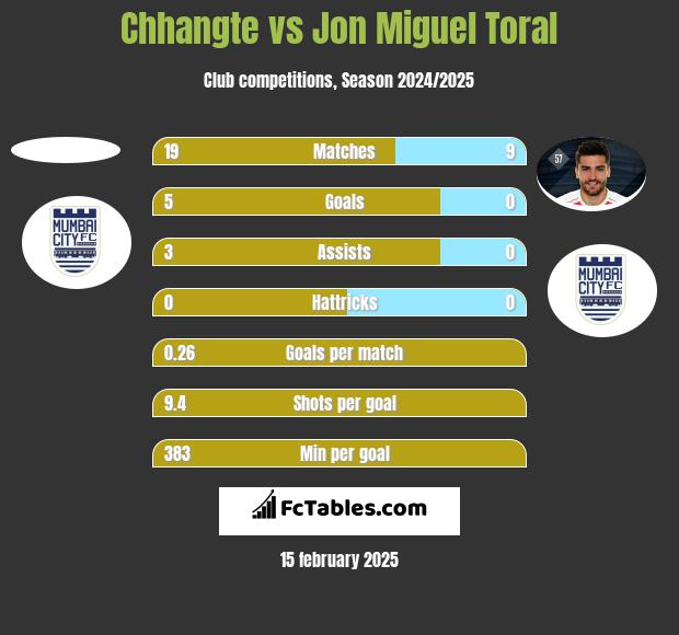 Chhangte vs Jon Miguel Toral h2h player stats