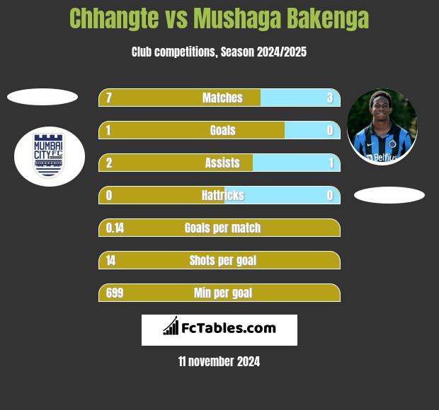 Chhangte vs Mushaga Bakenga h2h player stats