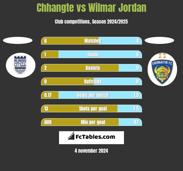 Chhangte vs Wilmar Jordan h2h player stats