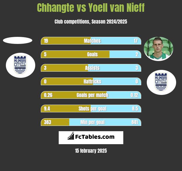 Chhangte vs Yoell van Nieff h2h player stats