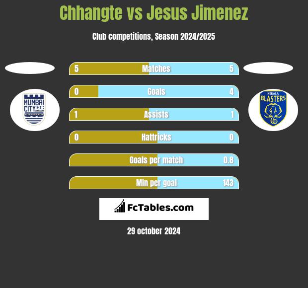 Chhangte vs Jesus Jimenez h2h player stats